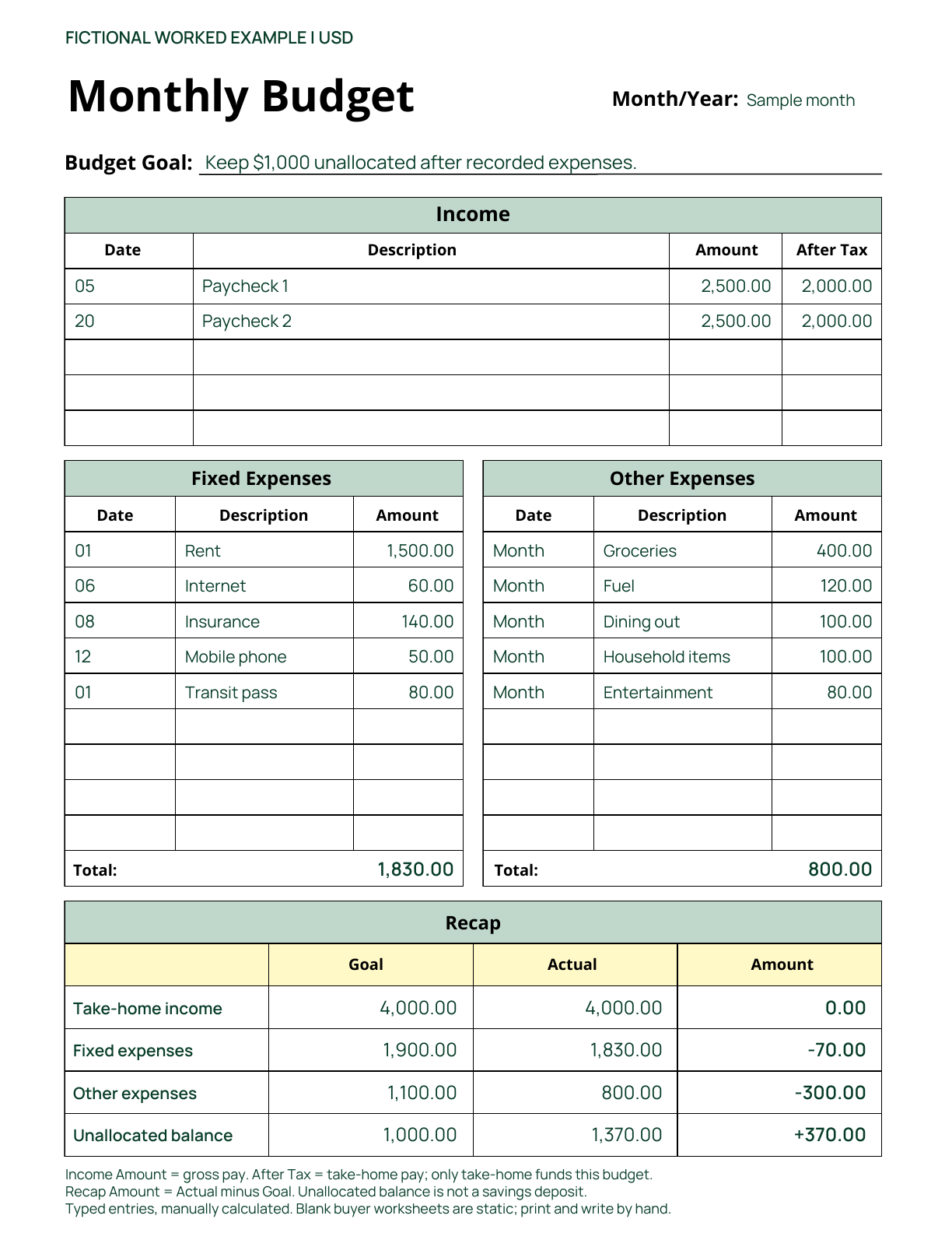 Complete Monthly Budget worksheet with fictional USD entries: $4,000 take-home income, $1,830 fixed expenses, $800 other expenses and $1,370 unallocated. Recap Amount is Actual minus Goal. Typed entries demonstrate manual use.